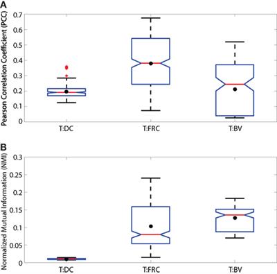 Quantitative Measurement of Naïve T Cell Association With Dendritic Cells, FRCs, and Blood Vessels in Lymph Nodes